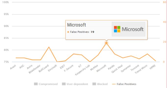 Tỷ lệ nhận diện sai ở Windows Defender cũng khá cao